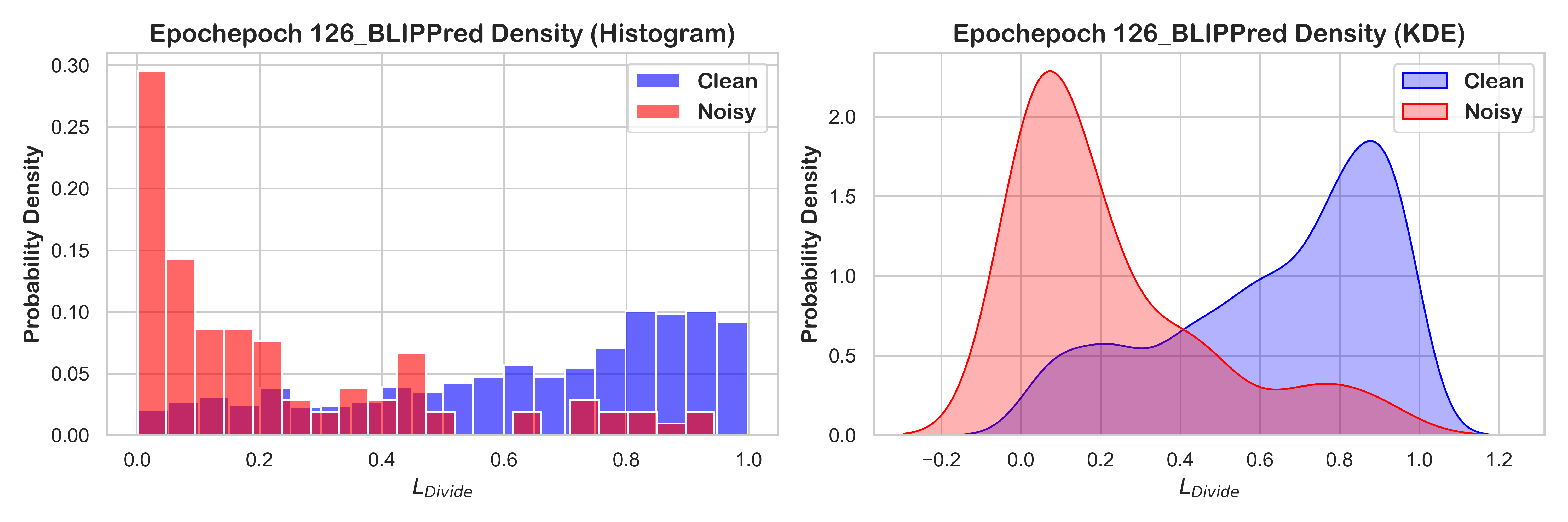 BLIP Scores Distribution of Epoch 126