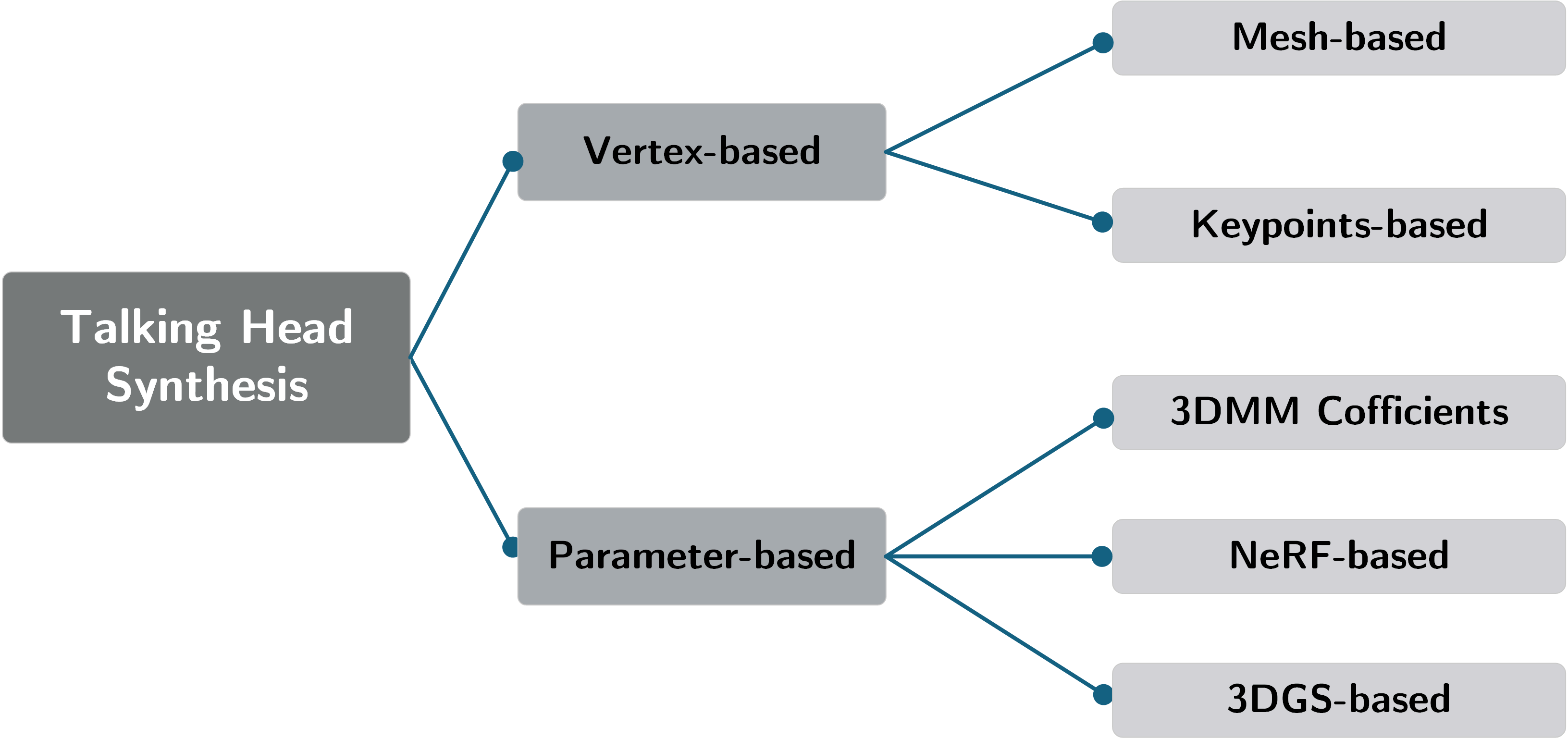Literature Taxonomy of Talking Head Synthesis by Motion Representation