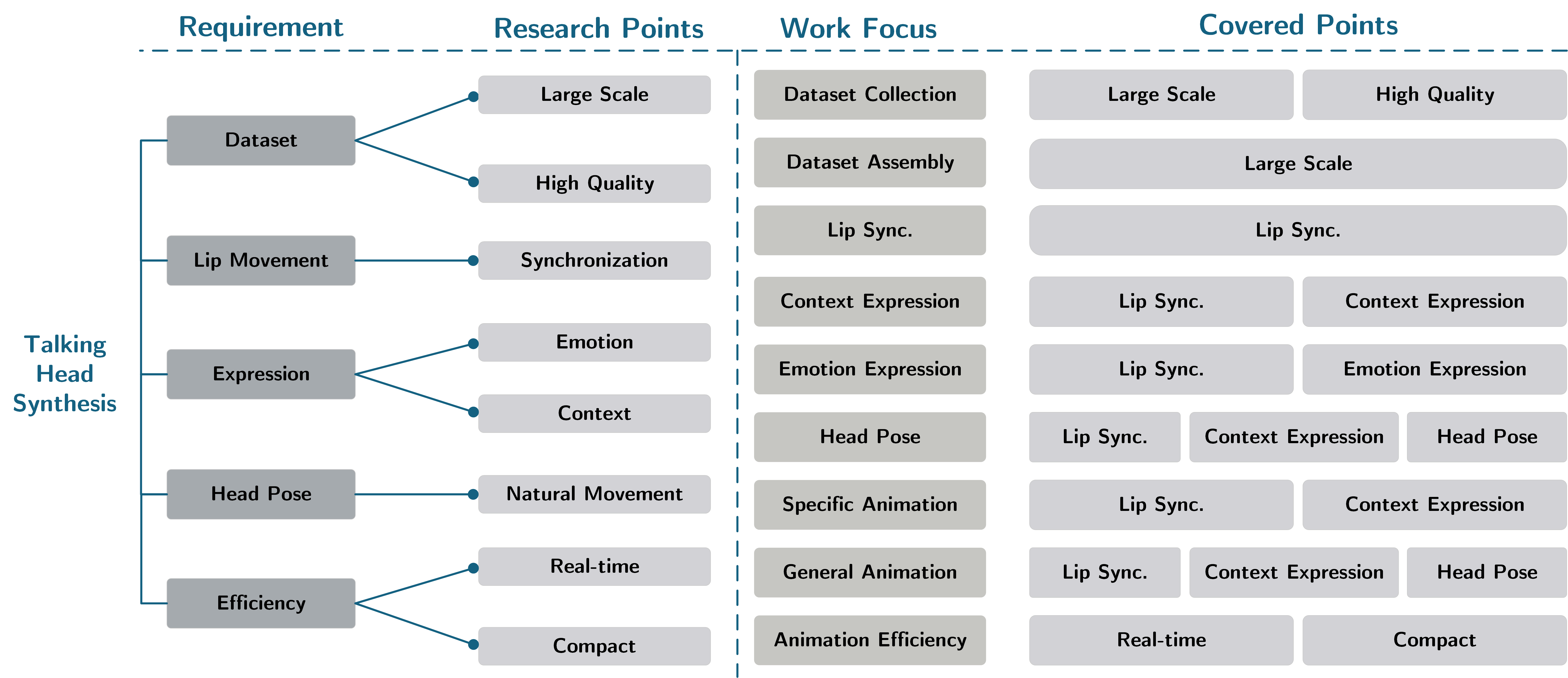 Literature Taxonomy of Talking Head Synthesis by Research Focus