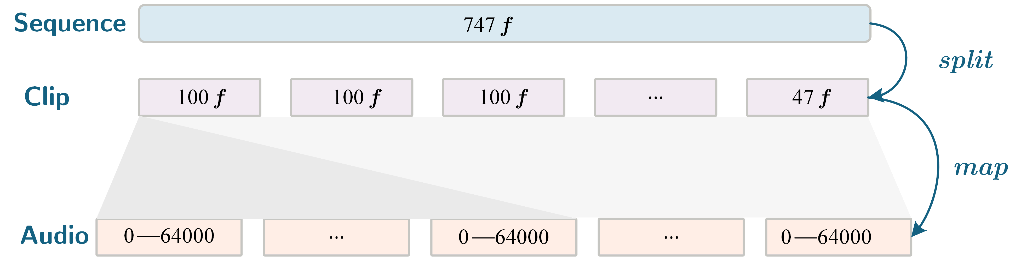 Exploration of Audio Visual Dataset