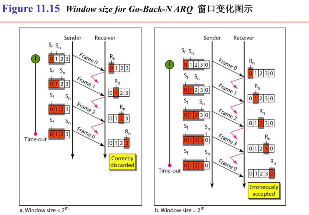 后退N帧ARQ窗口变化