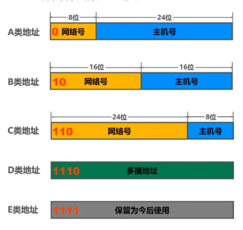 IPv4地址划分