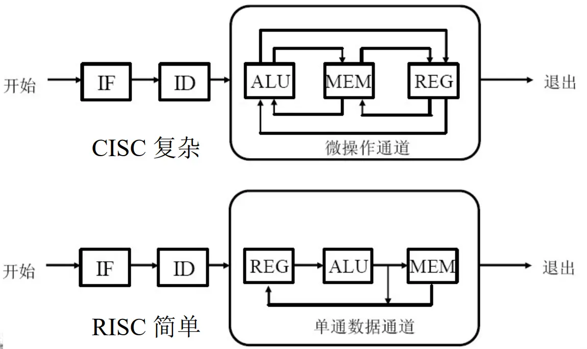 CISC与RISC数据通道对比