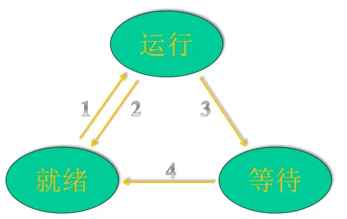 任务的状态转换