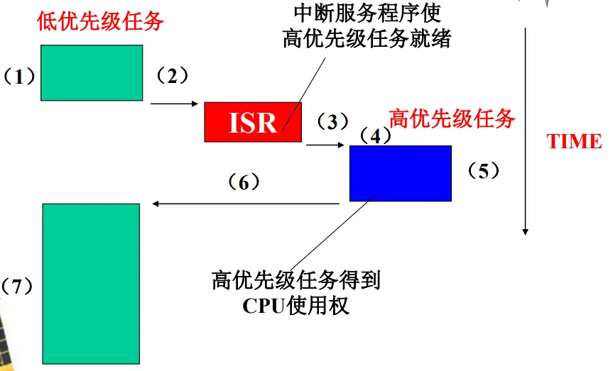 抢占式调度