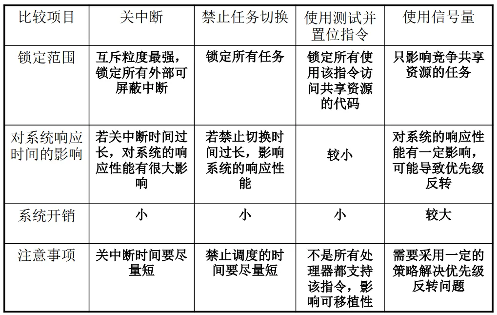 互斥方法对比