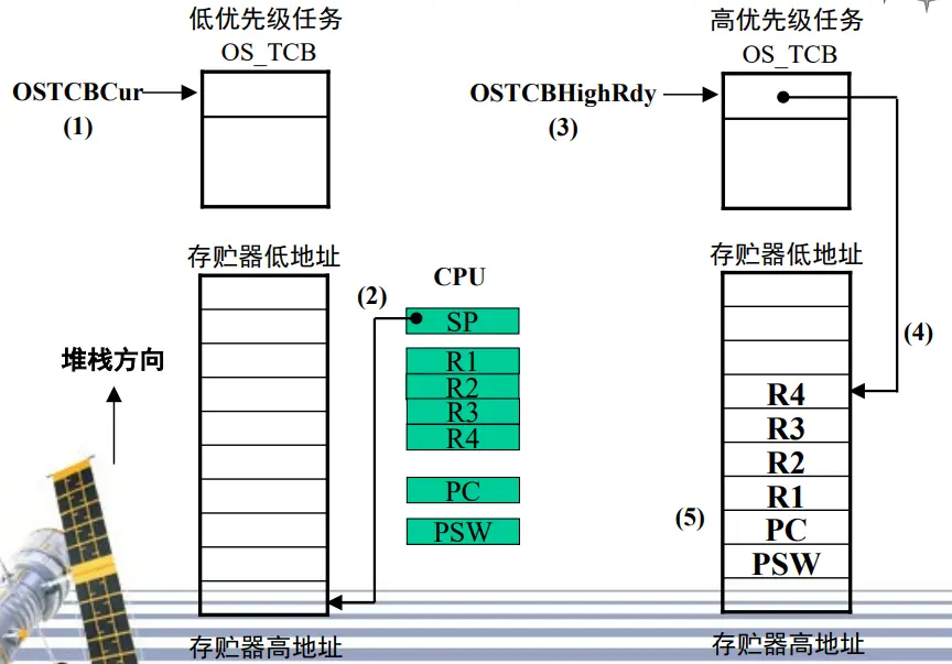 挂起任务入栈前