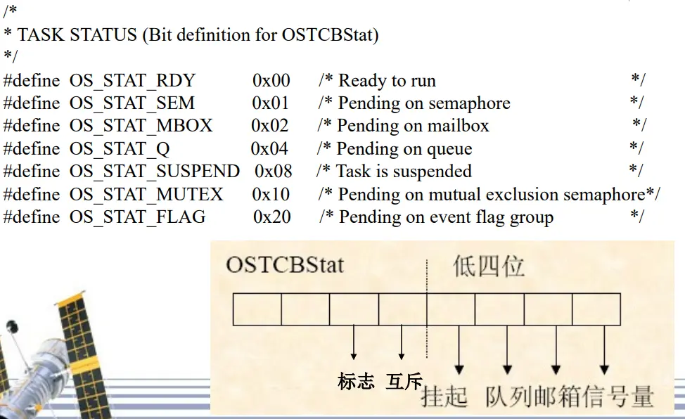任务的状态位
