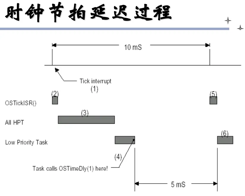 时钟延迟