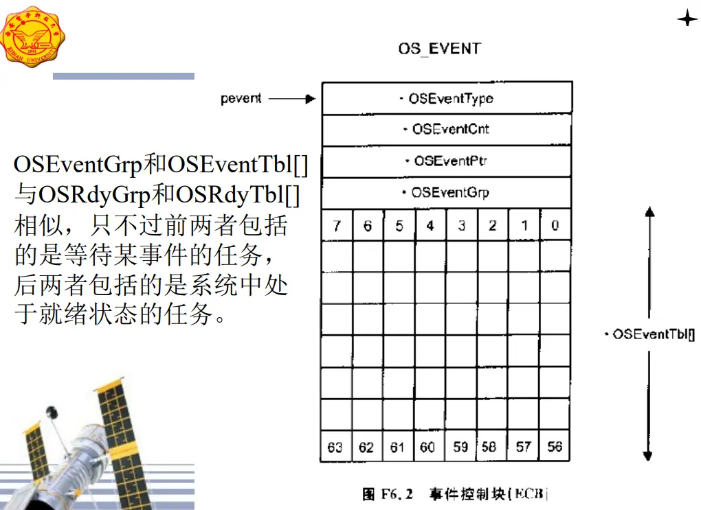 事件控制块形象表示